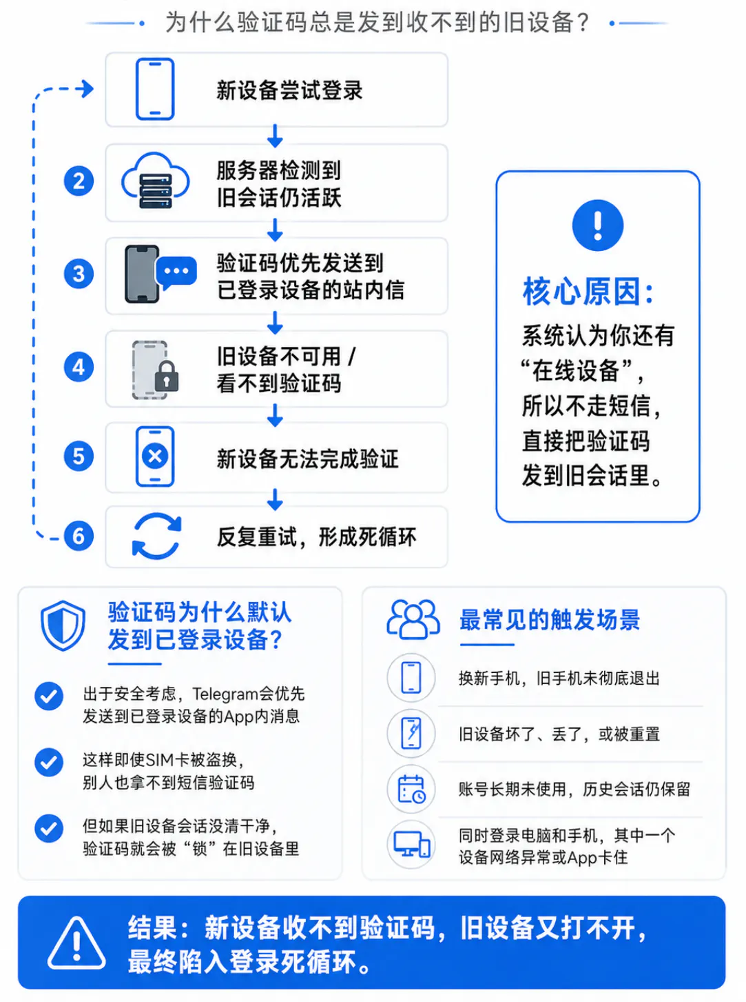 Telegram账号登录出现死循环该如何彻底解决？
