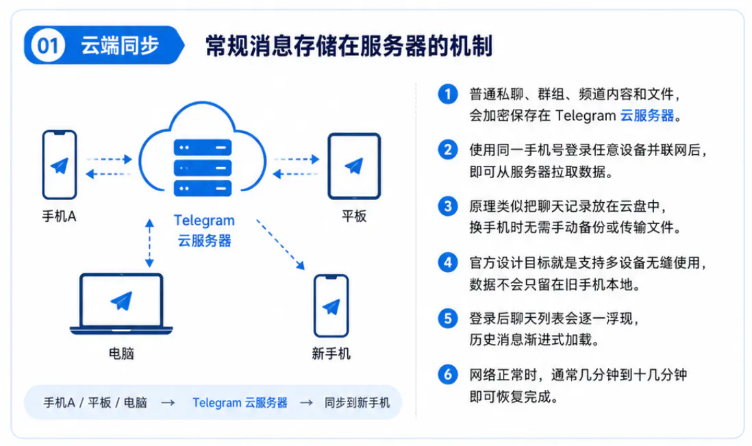 TG账号如何迁移到新设备且不丢失聊天记录？