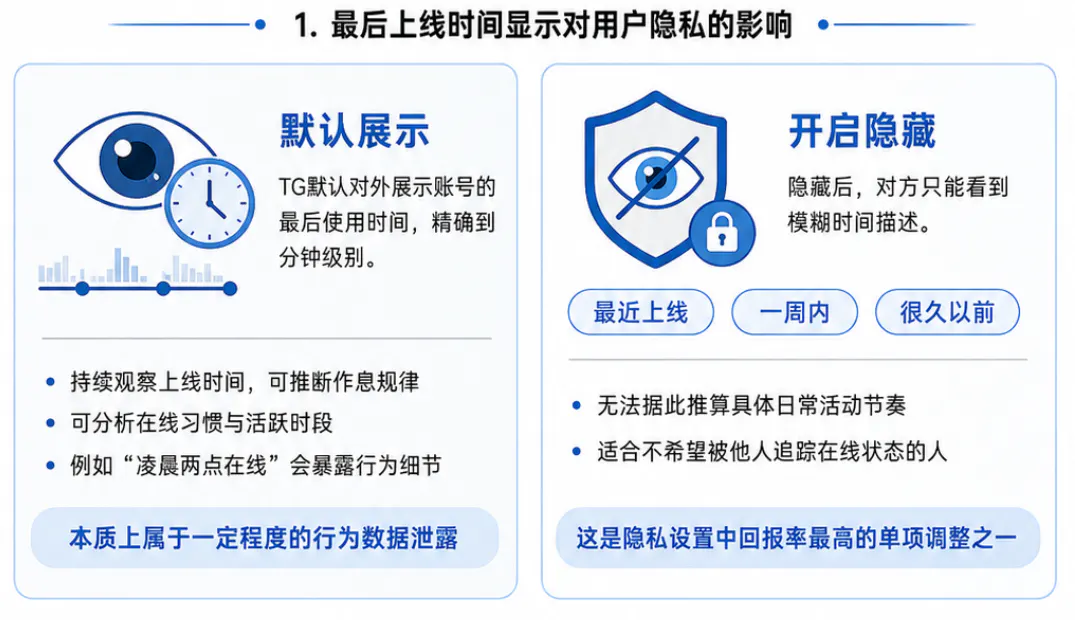 TG账号如何开启"隐藏最后在线时间"功能？