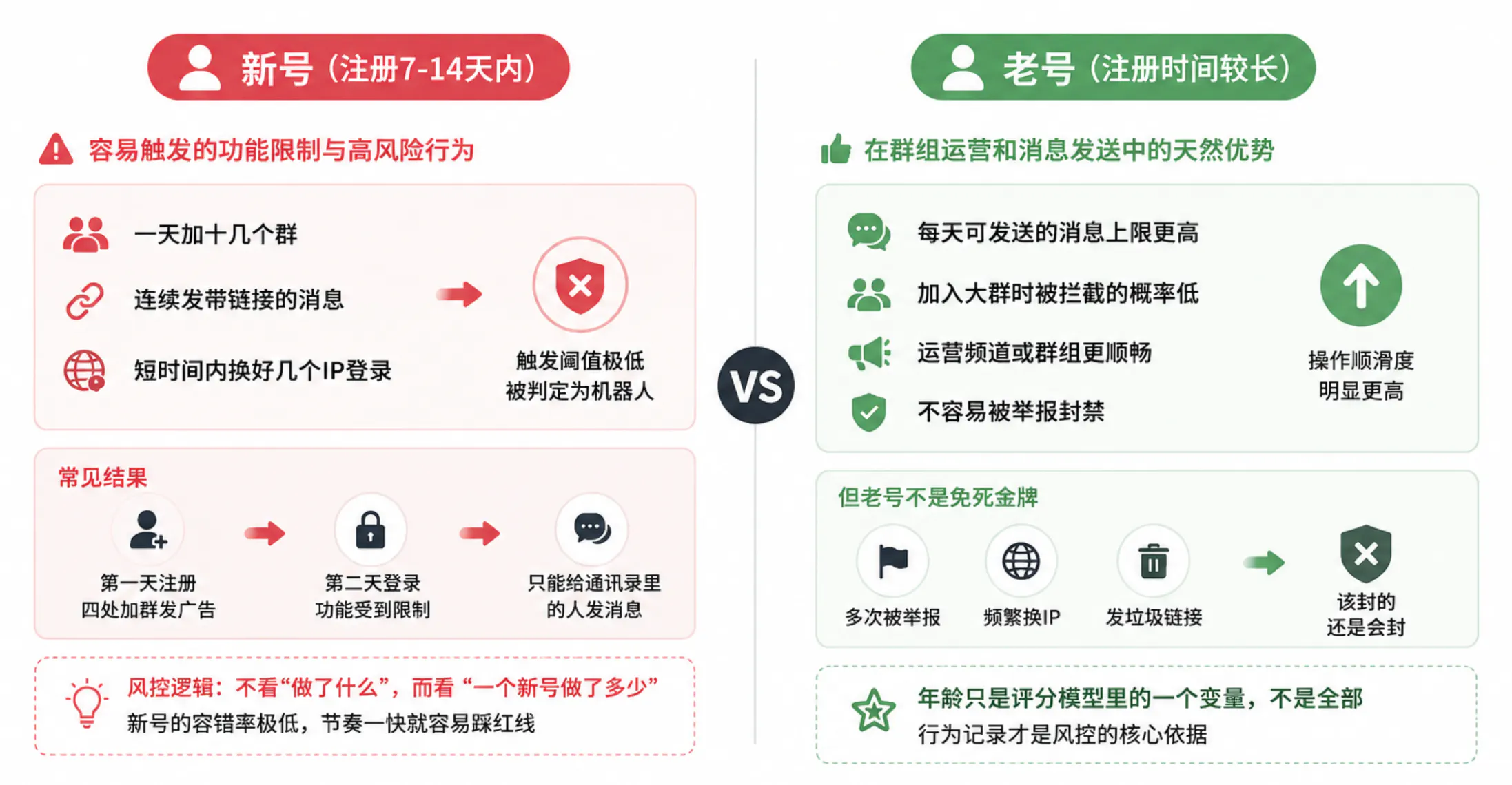 TG账号的年龄（注册时间）对稳定性的影响大吗？