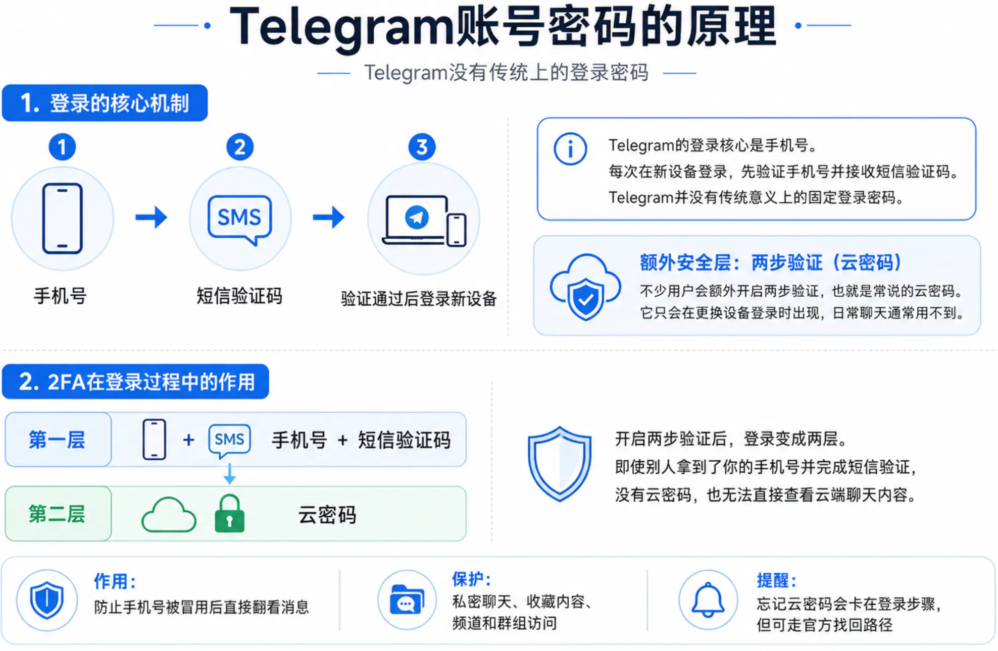 Telegram账号密码的原理
