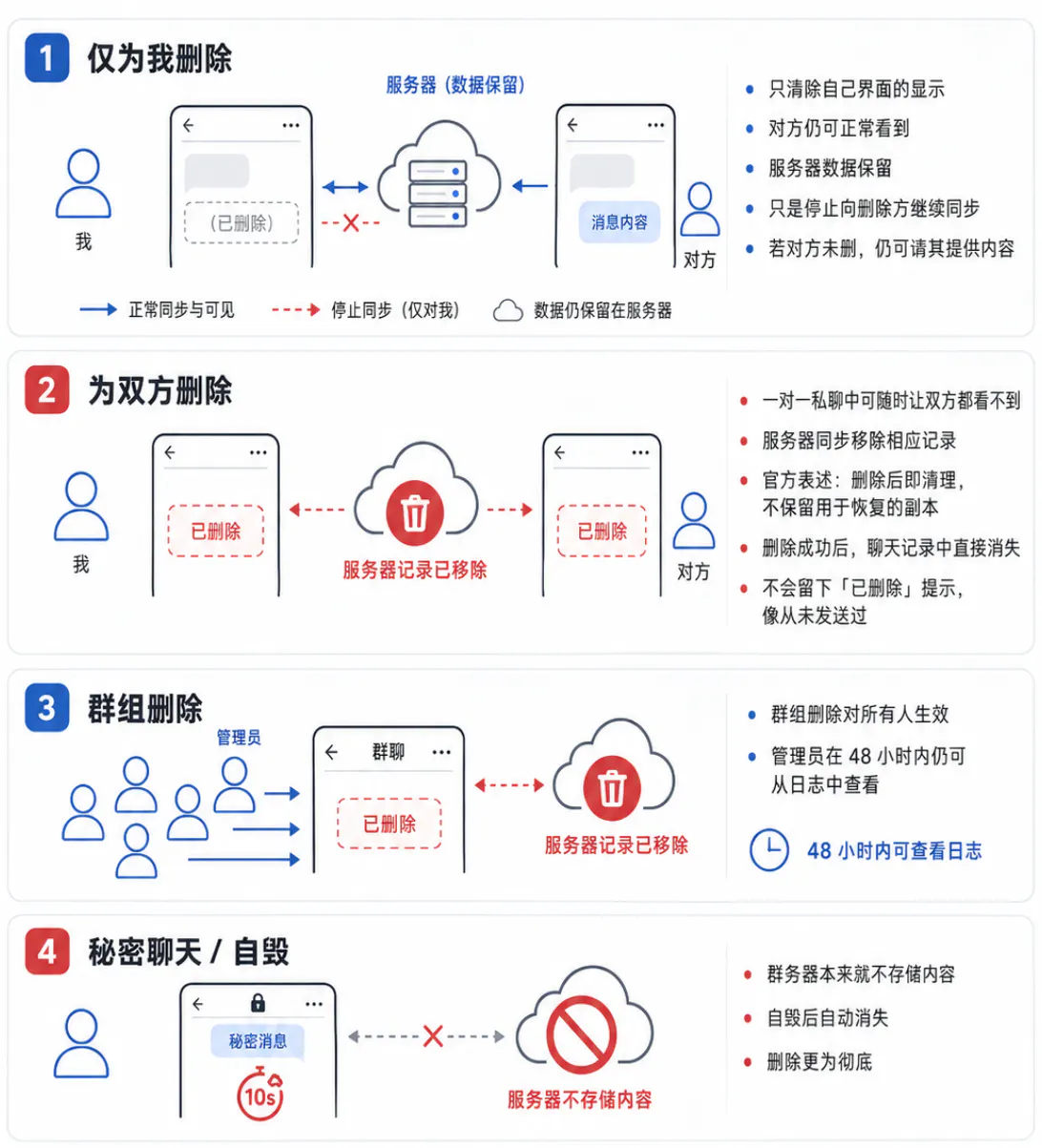 不同的删除操作对服务器端数据的影响