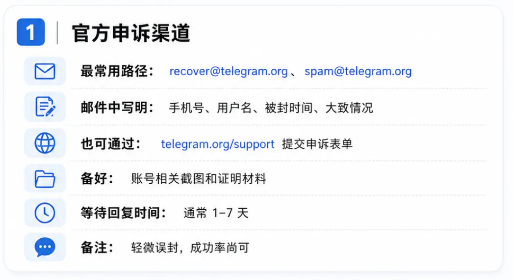 可选的申诉方法