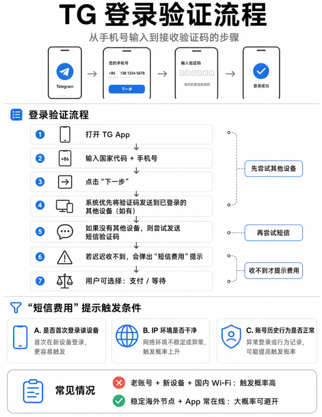 TG登录验证流程
