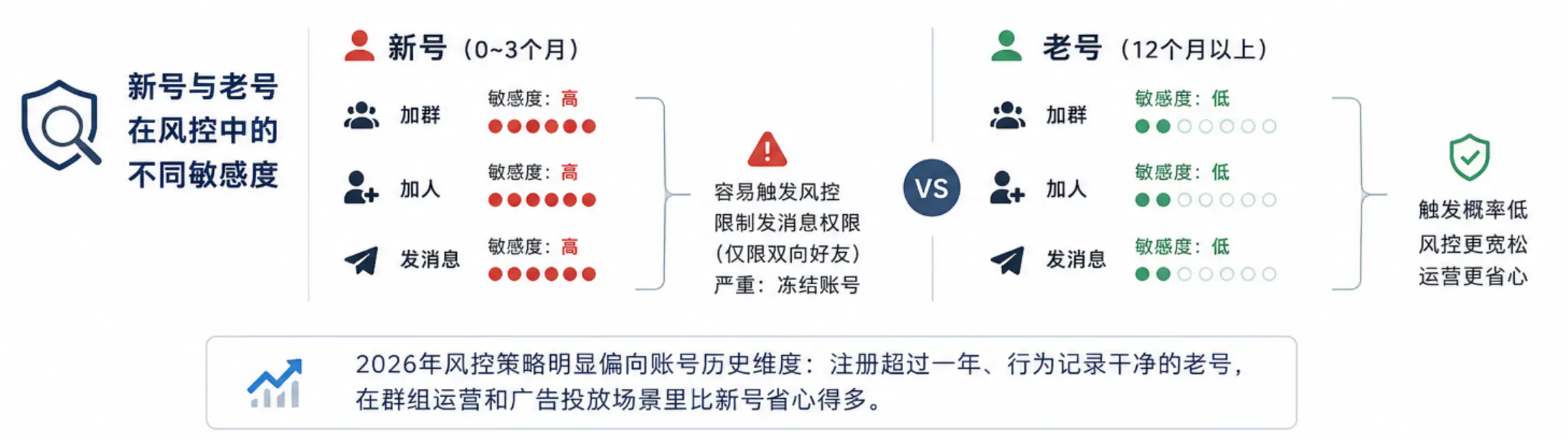 新号与老号在风控系统中的不同敏感度