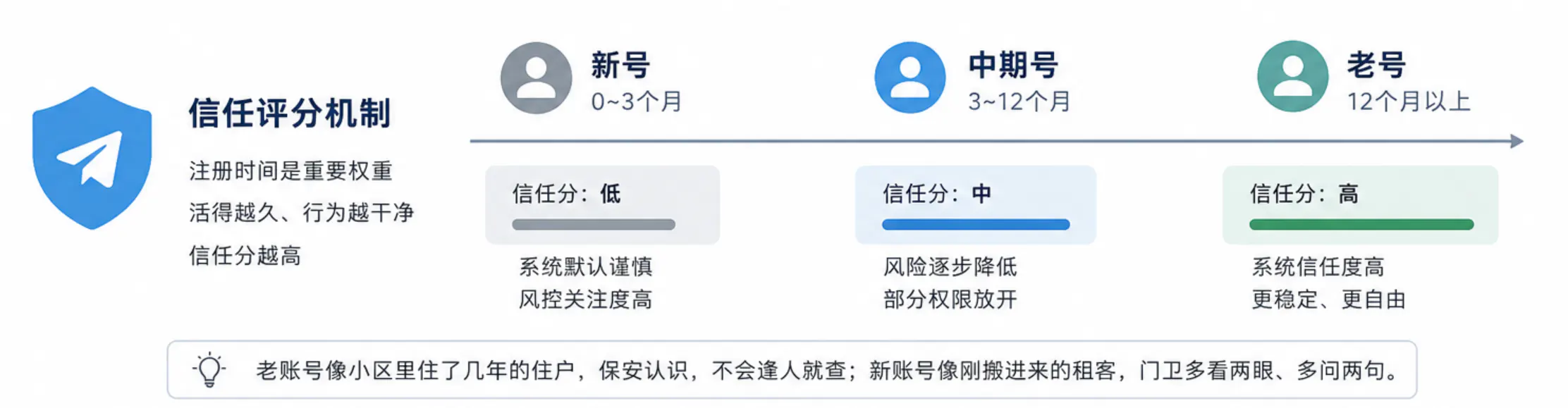 平台信任评分机制如何与账号注册时间挂钩