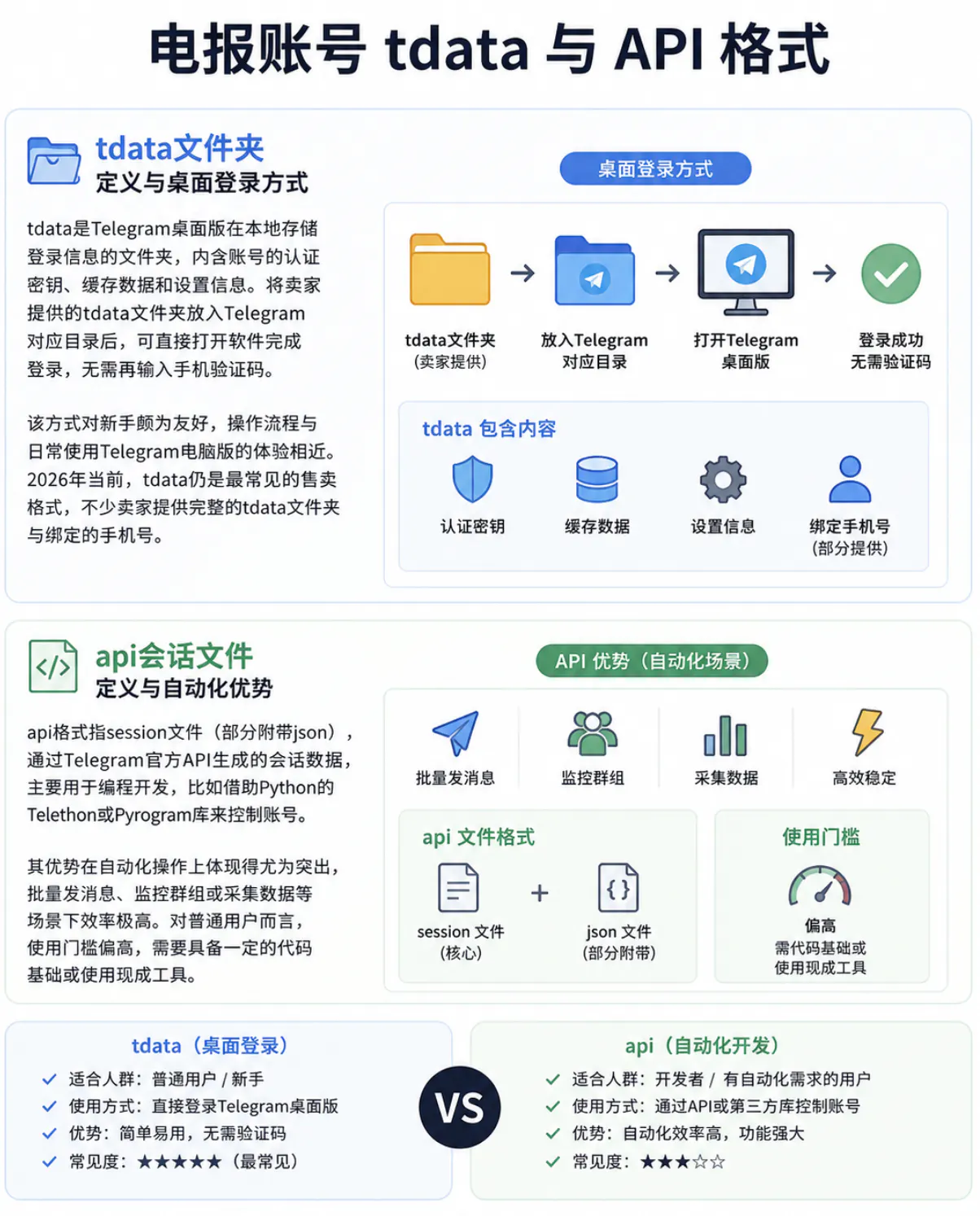 tdata和api格式的区别