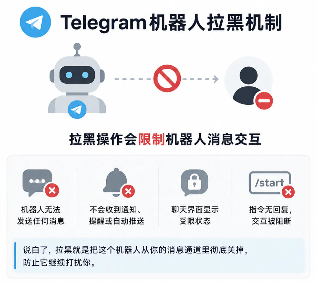 Telegram机器人拉黑机制