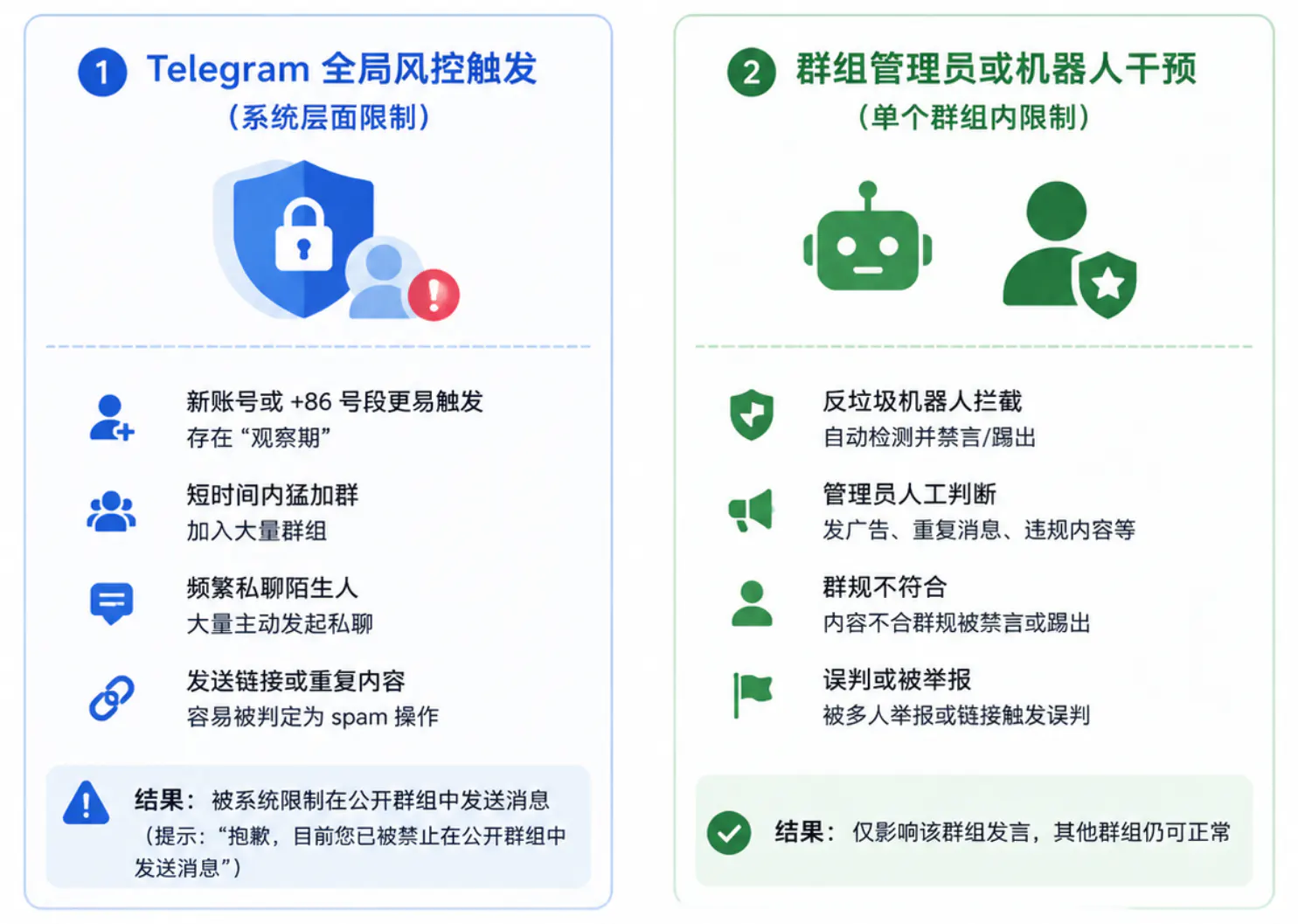 TG账号群组发言受限的常见原因