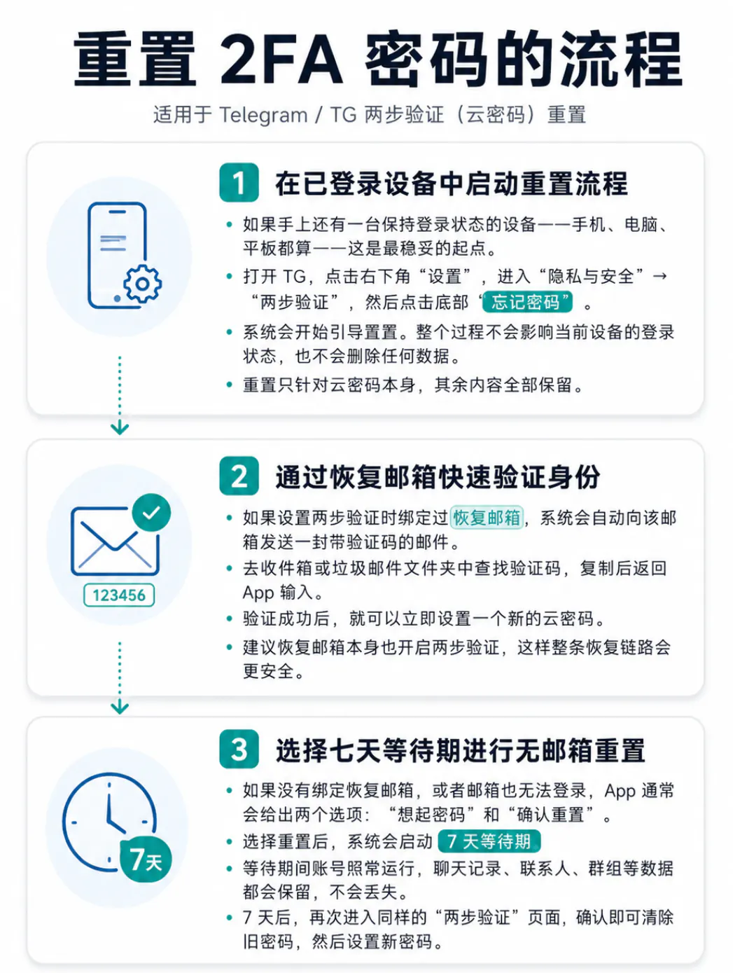 重置2fa密码的流程