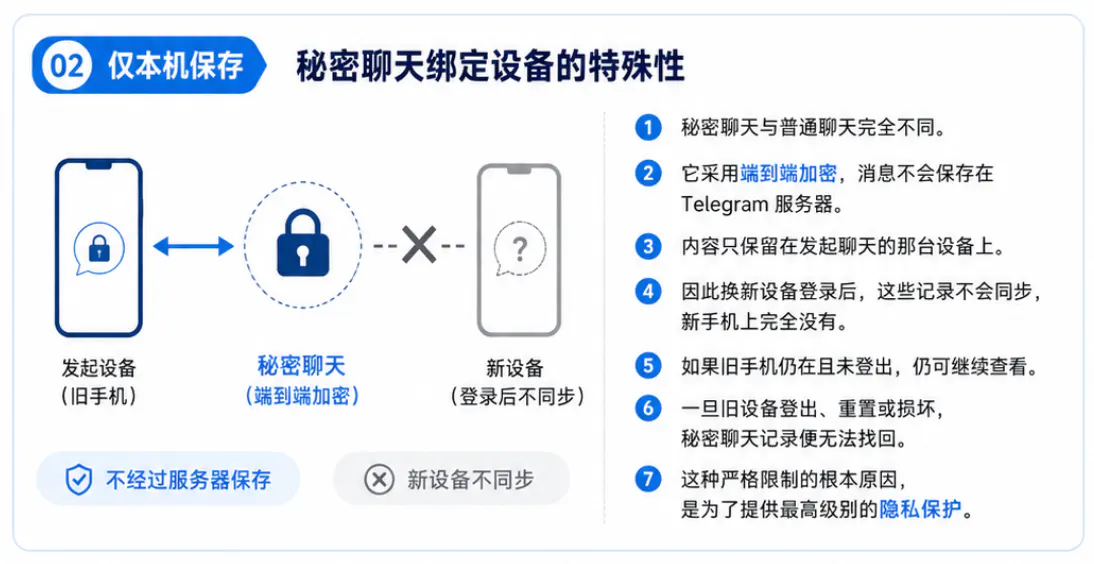 秘密聊天绑定设备的特殊性